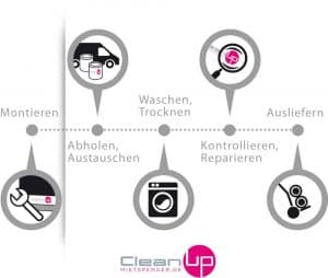 Grafische Darstellung des CleanUp-Mietservice (Service-Kreislauf) - Stoffhandtuchspender mieten statt kaufen Kostenvorteile