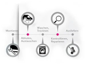 CleanUp Full-Service-Konzept von der Montage des Spenders bis hin zur Auslieferung mit frischen Stoffhandtuchrollen