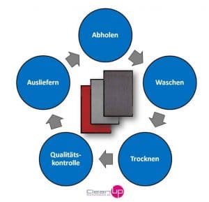 Schmutzfangmatten - Grafik zeigt den Servicekreislauf - Mietservice von Feinschmutzmatten und Grobschmutzmatten - CleanUp Mietservice