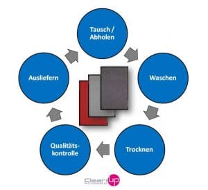 Grafik Servicekreislauf - Tausch/Abholen, Waschen, Trocknen, Qualitätskontrolle, Ausliefern - ressourcenschonende Reinigung